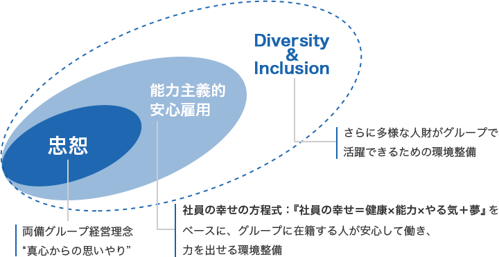 忠恕 能力主義的安心雇用