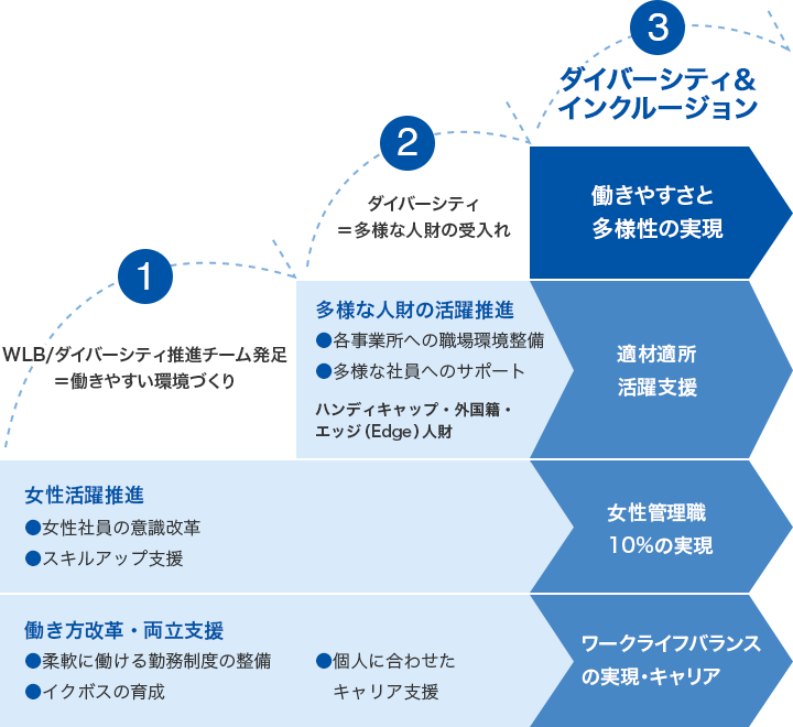 2030年に向けた取組み